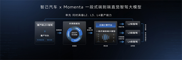 智己汽车迈入“直觉”智驾新时代 首个同时具备L2、L3、L4级智能驾驶量产能力的品牌